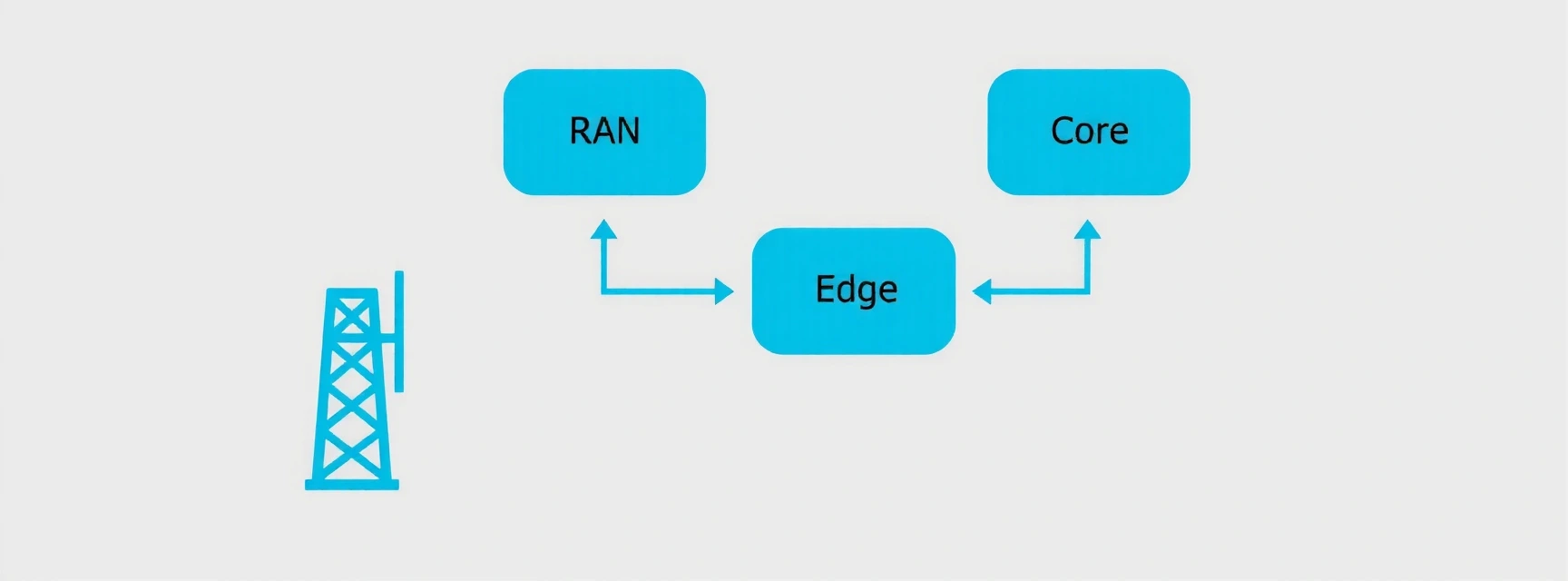 Diagramma di flusso Architettura 5G RAN Core Edge
